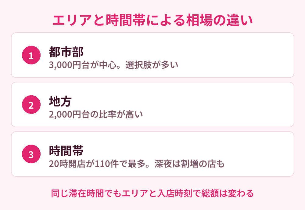 エリアと時間帯による相場の違い