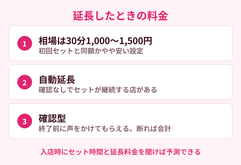 延長したときの料金