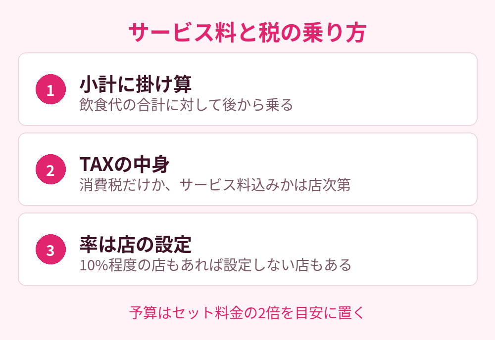 サービス料と税の乗り方