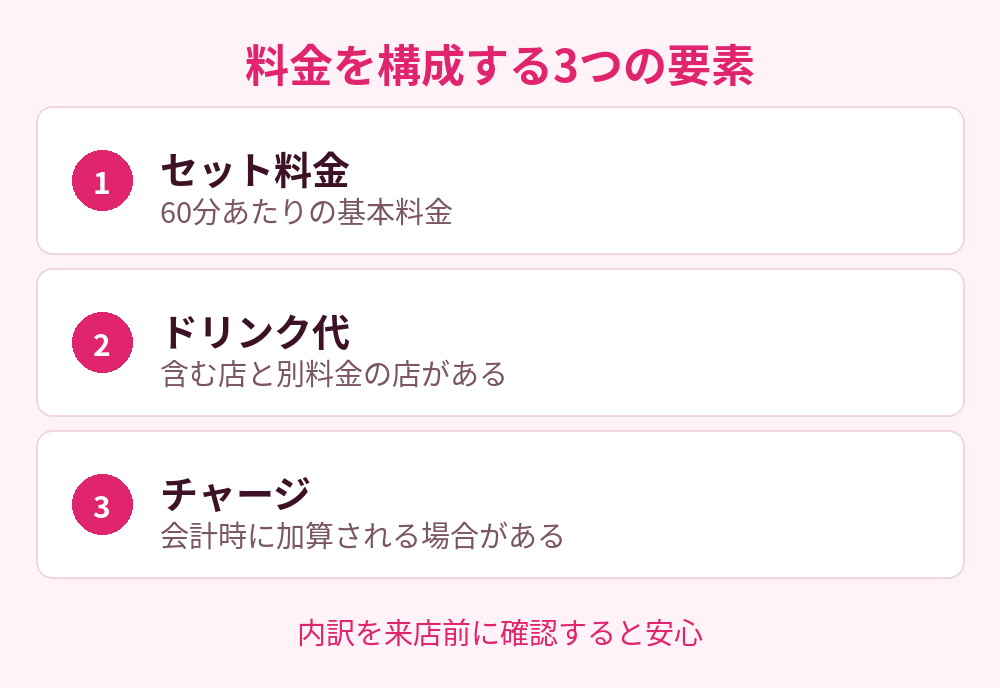 料金を構成する3つの要素