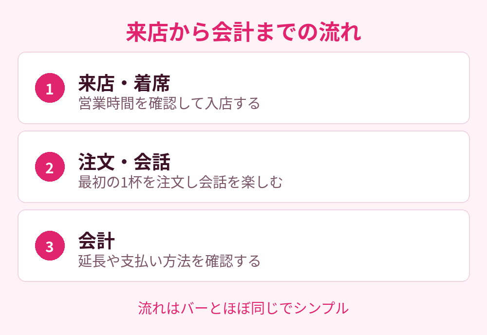 来店から会計までの流れ